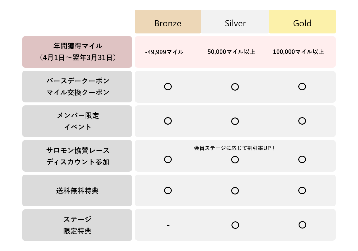 マイルシステム特典表